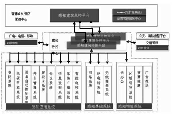 楼宇智能化结合互联网打造分级式统一管控平台！(图1)