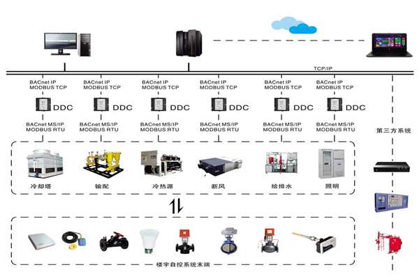 楼宇自控系统四大基本要求你需要知道！(图1)