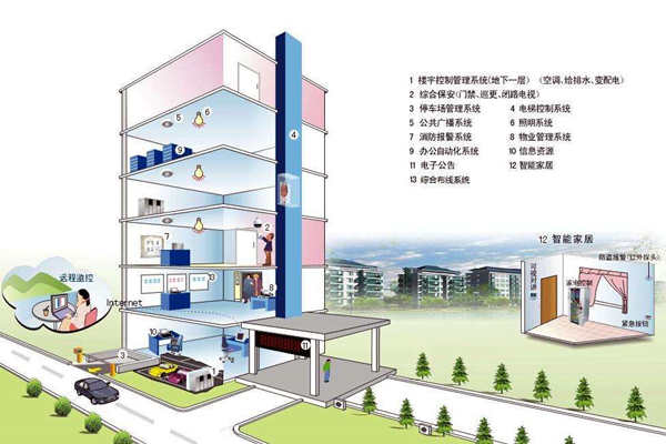 我国楼宇自控系统发展不均衡！(图1)